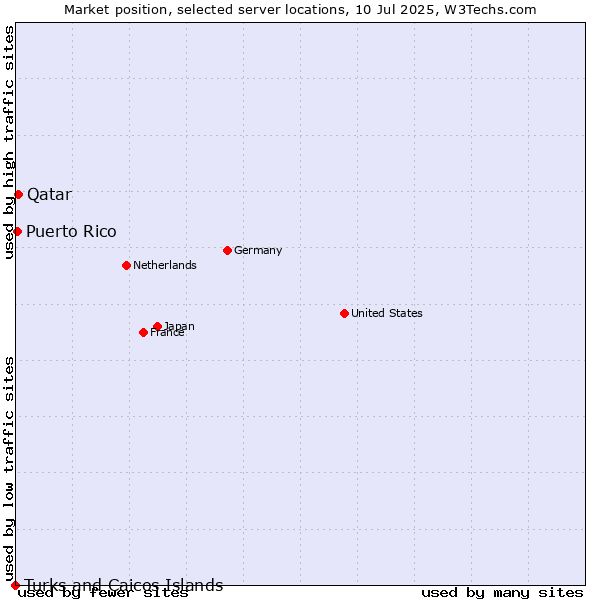 Market position of Qatar vs. Puerto Rico vs. Turks and Caicos Islands