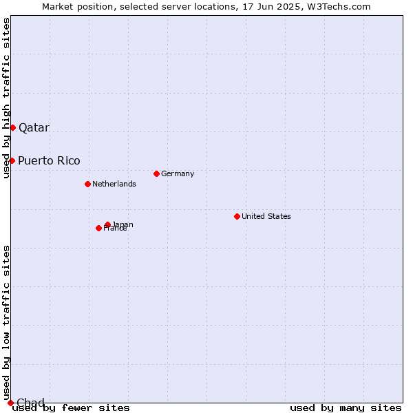Market position of Qatar vs. Puerto Rico vs. Chad