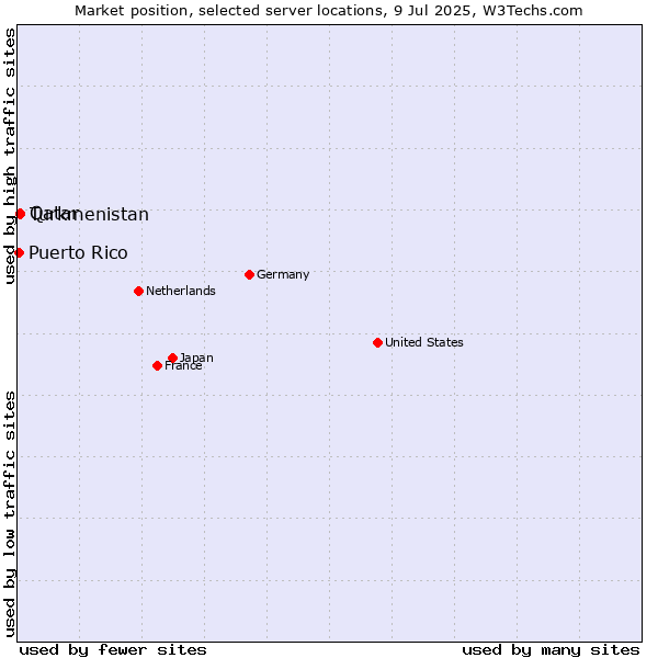 Market position of Qatar vs. Turkmenistan vs. Puerto Rico