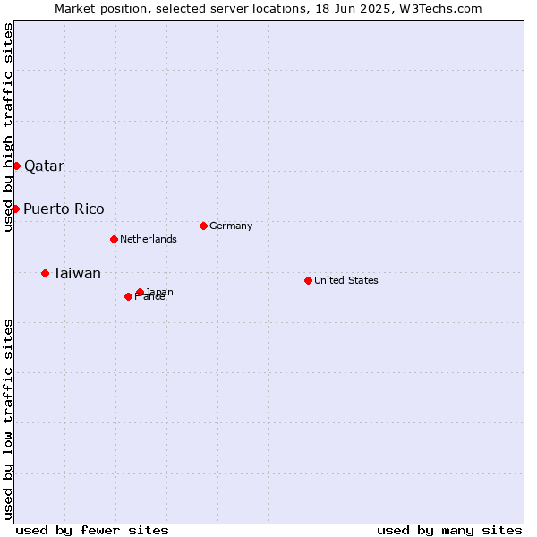 Market position of Taiwan vs. Qatar vs. Puerto Rico