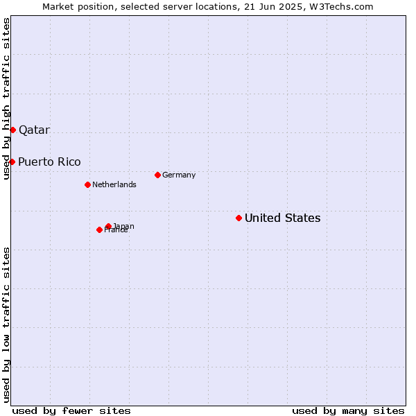 Market position of United States vs. Qatar vs. Puerto Rico