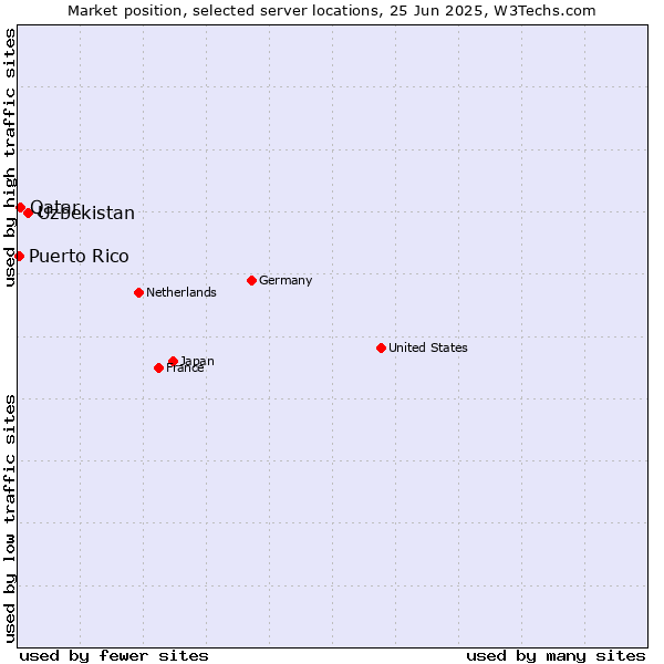 Market position of Uzbekistan vs. Qatar vs. Puerto Rico