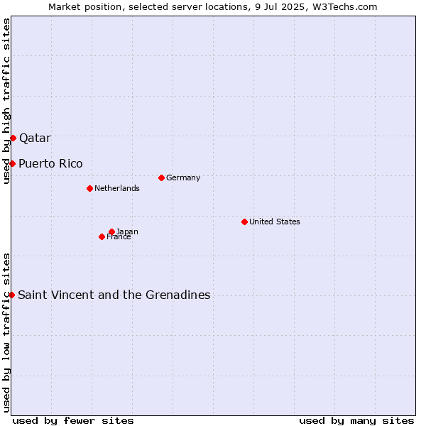 Market position of Qatar vs. Puerto Rico vs. Saint Vincent and the Grenadines