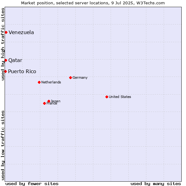 Market position of Venezuela vs. Qatar vs. Puerto Rico