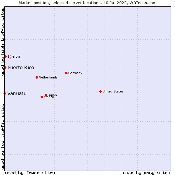Market position of Qatar vs. Puerto Rico vs. Vanuatu