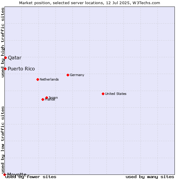Market position of Qatar vs. Puerto Rico vs. Mayotte