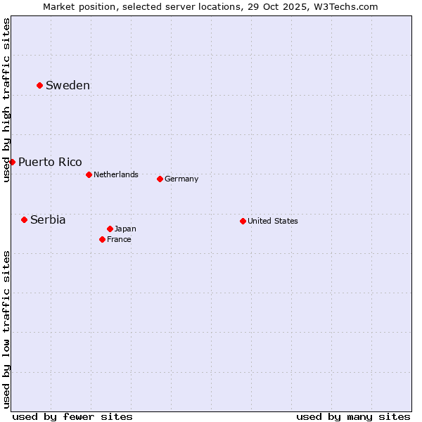 Market position of Sweden vs. Serbia vs. Puerto Rico