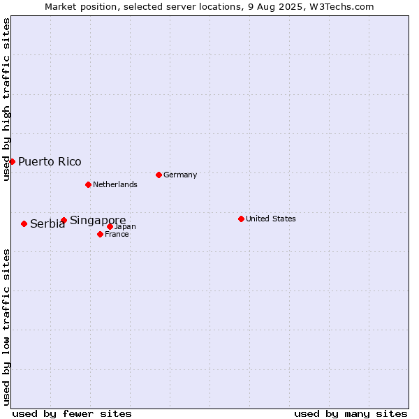 Market position of Singapore vs. Serbia vs. Puerto Rico