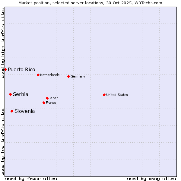 Market position of Slovenia vs. Serbia vs. Puerto Rico
