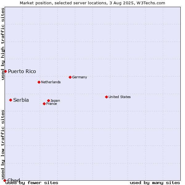 Market position of Serbia vs. Puerto Rico vs. Chad