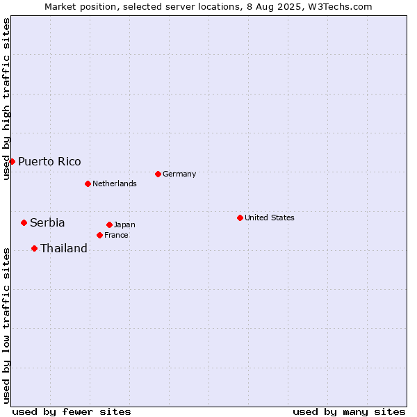 Market position of Thailand vs. Serbia vs. Puerto Rico