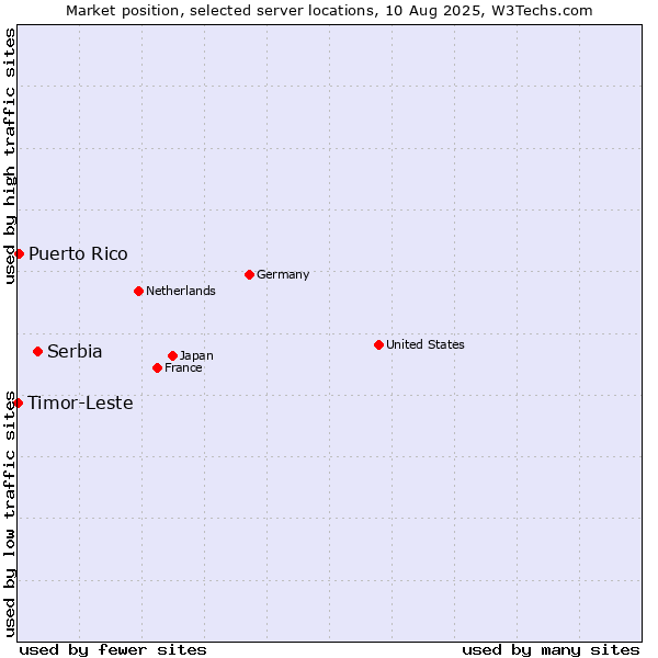 Market position of Serbia vs. Puerto Rico vs. Timor-Leste