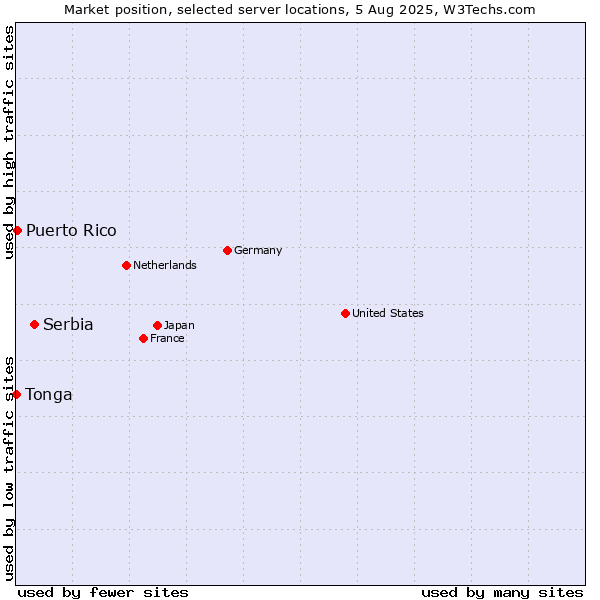 Market position of Serbia vs. Puerto Rico vs. Tonga