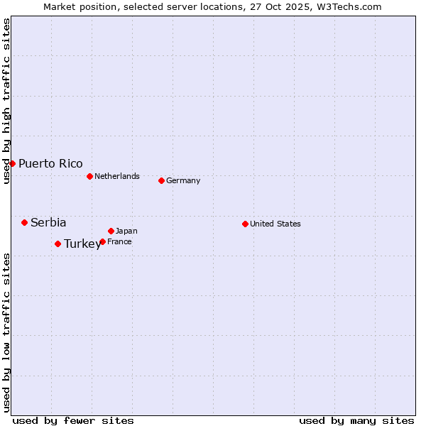 Market position of Turkey vs. Serbia vs. Puerto Rico