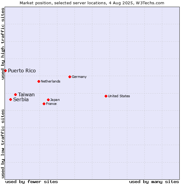 Market position of Taiwan vs. Serbia vs. Puerto Rico