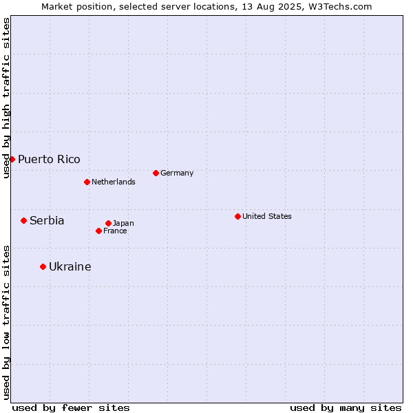 Market position of Ukraine vs. Serbia vs. Puerto Rico