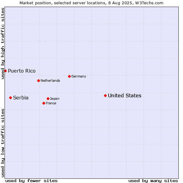 Market position of United States vs. Serbia vs. Puerto Rico