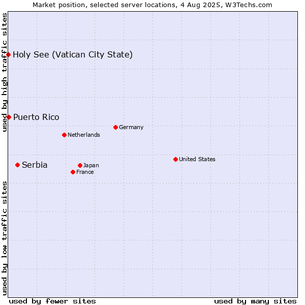 Market position of Serbia vs. Puerto Rico vs. Holy See (Vatican City State)