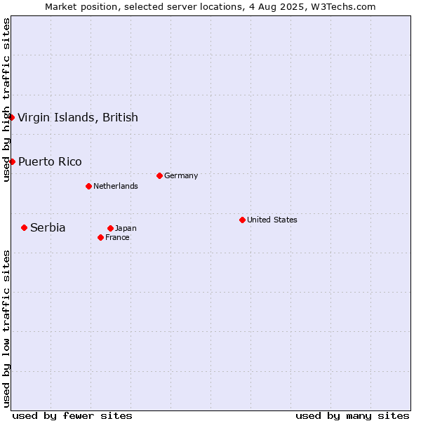 Market position of Serbia vs. Virgin Islands, British vs. Puerto Rico