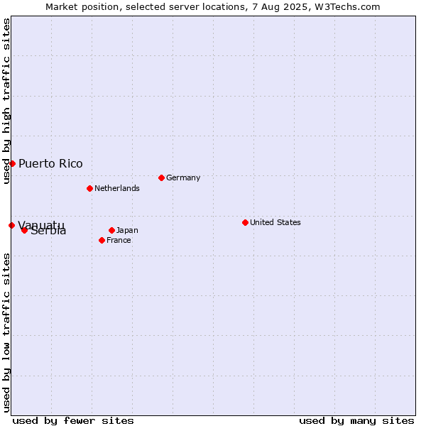 Market position of Serbia vs. Puerto Rico vs. Vanuatu