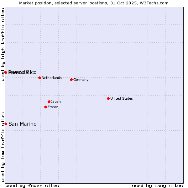 Market position of Rwanda vs. San Marino vs. Puerto Rico