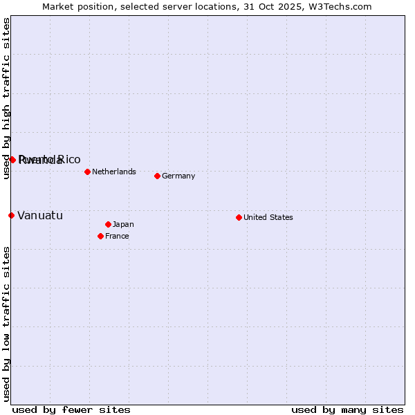 Market position of Rwanda vs. Puerto Rico vs. Vanuatu