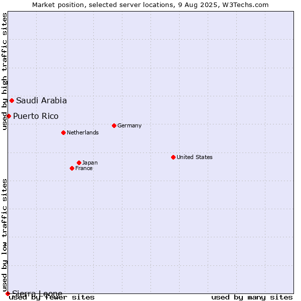 Market position of Saudi Arabia vs. Puerto Rico vs. Sierra Leone