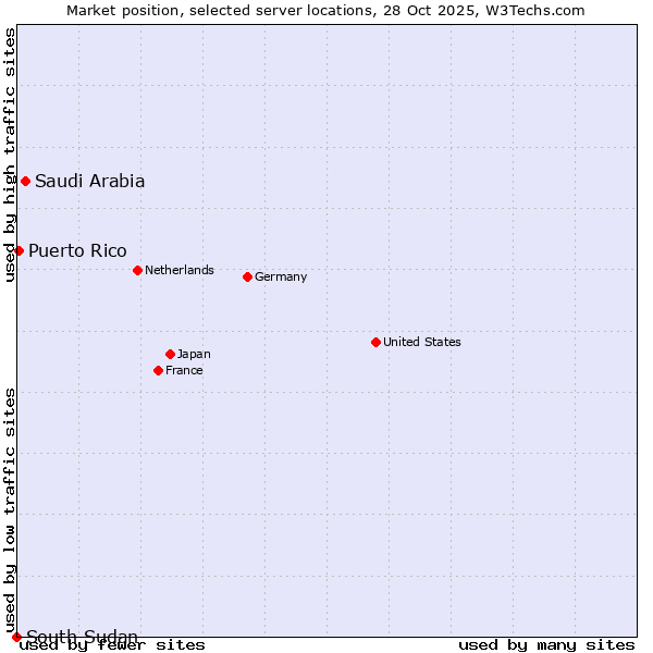 Market position of Saudi Arabia vs. Puerto Rico vs. South Sudan