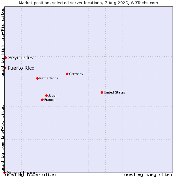 Market position of Seychelles vs. Puerto Rico vs. Sierra Leone