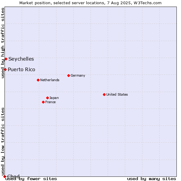 Market position of Seychelles vs. Puerto Rico vs. Chad
