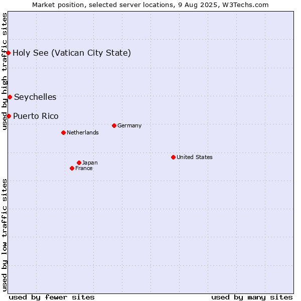 Market position of Seychelles vs. Puerto Rico vs. Holy See (Vatican City State)