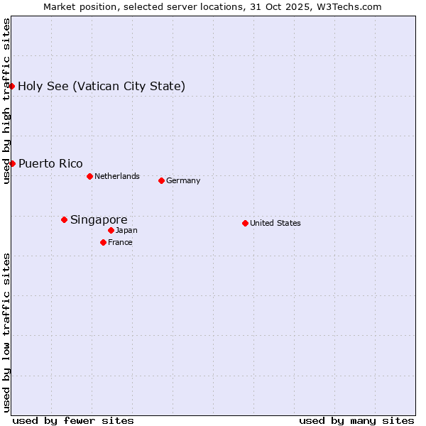 Market position of Singapore vs. Puerto Rico vs. Holy See (Vatican City State)