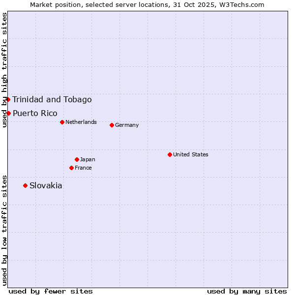 Market position of Slovakia vs. Puerto Rico vs. Trinidad and Tobago