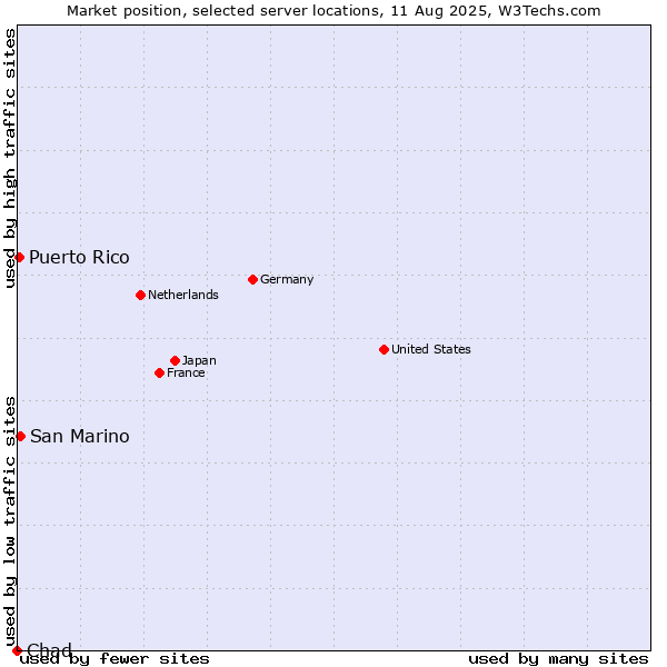 Market position of San Marino vs. Puerto Rico vs. Chad