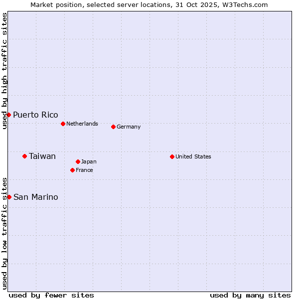 Market position of Taiwan vs. San Marino vs. Puerto Rico