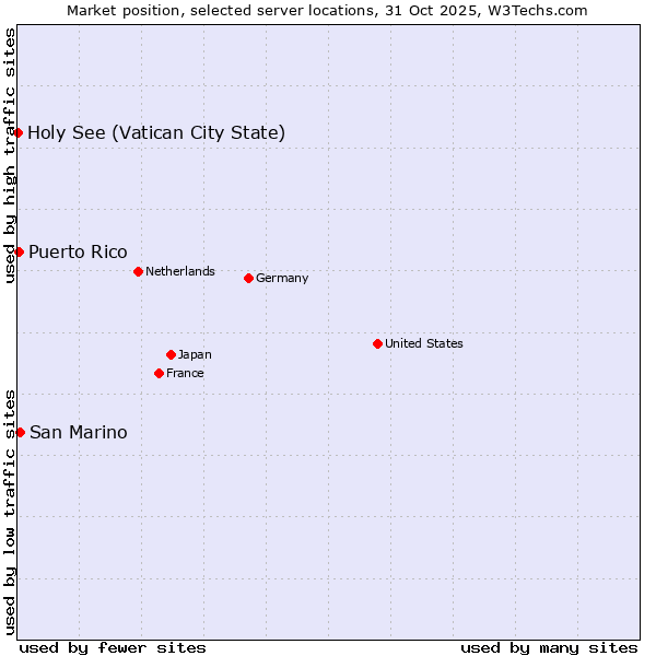Market position of San Marino vs. Puerto Rico vs. Holy See (Vatican City State)
