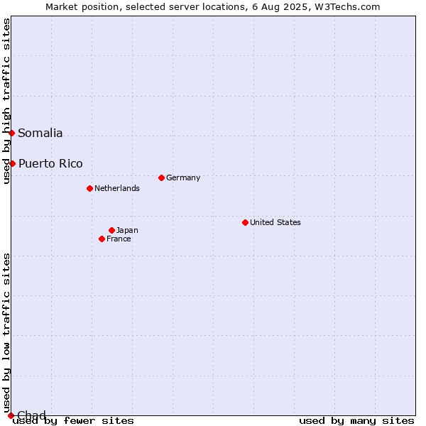 Market position of Puerto Rico vs. Somalia vs. Chad