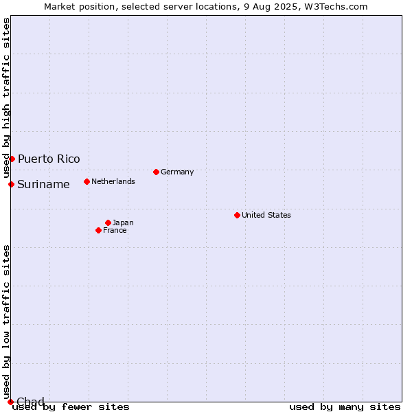 Market position of Puerto Rico vs. Suriname vs. Chad