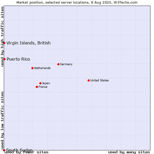 Market position of Puerto Rico vs. Virgin Islands, British vs. South Sudan