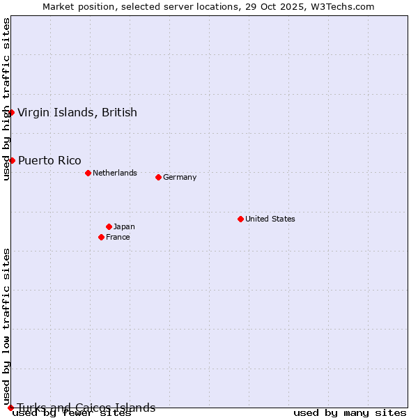 Market position of Puerto Rico vs. Virgin Islands, British vs. Turks and Caicos Islands
