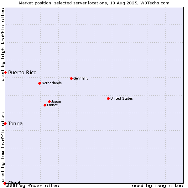 Market position of Puerto Rico vs. Tonga vs. Chad