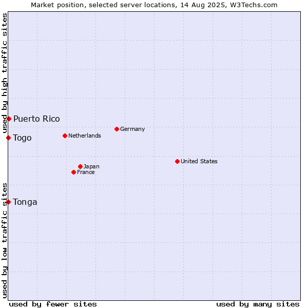 Market position of Puerto Rico vs. Togo vs. Tonga