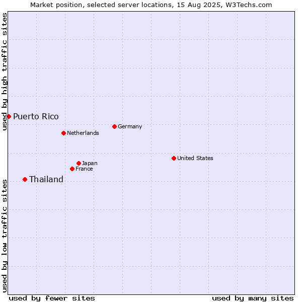 Market position of Thailand vs. Puerto Rico
