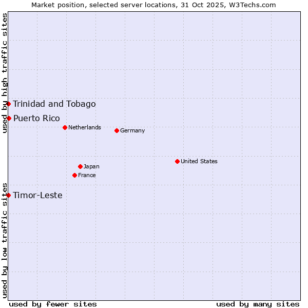 Market position of Puerto Rico vs. Timor-Leste vs. Trinidad and Tobago