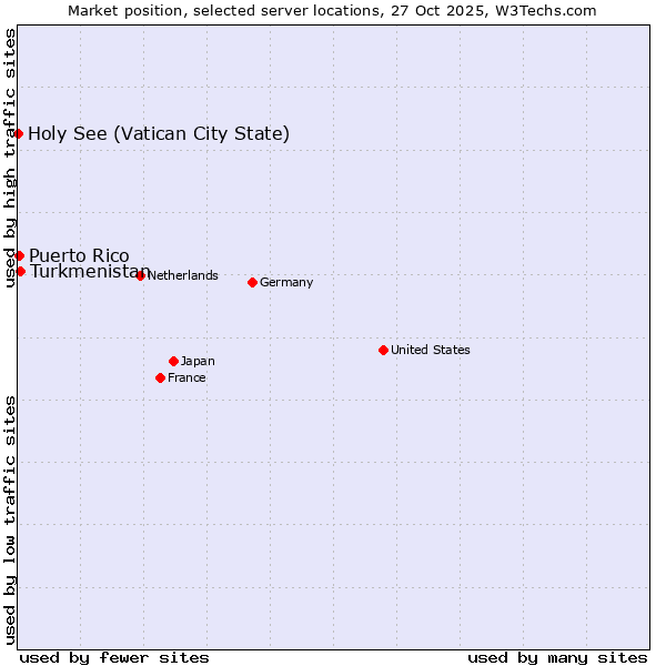 Market position of Turkmenistan vs. Puerto Rico vs. Holy See (Vatican City State)