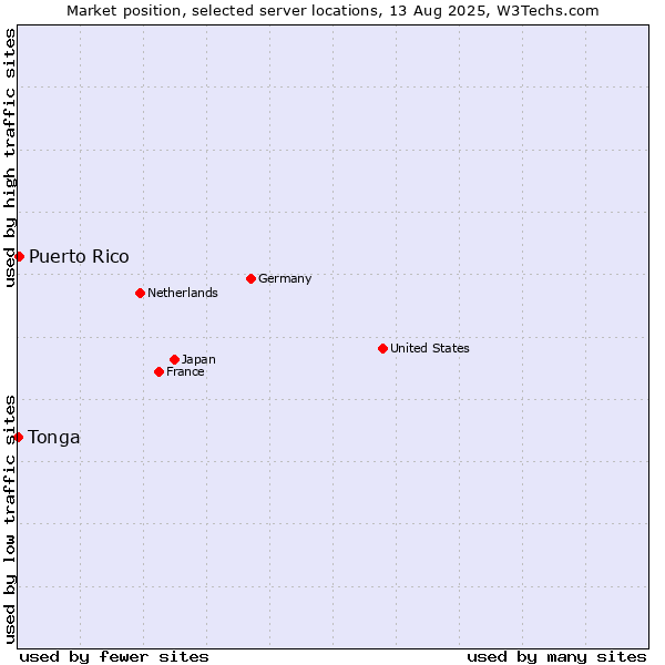 Market position of Puerto Rico vs. Tonga