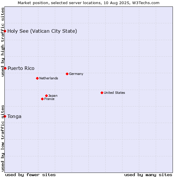 Market position of Puerto Rico vs. Holy See (Vatican City State) vs. Tonga