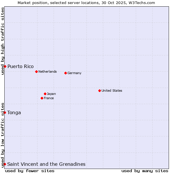 Market position of Puerto Rico vs. Saint Vincent and the Grenadines vs. Tonga