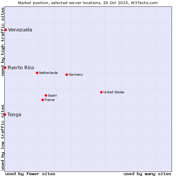 Market position of Venezuela vs. Puerto Rico vs. Tonga