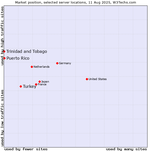 Market position of Turkey vs. Puerto Rico vs. Trinidad and Tobago